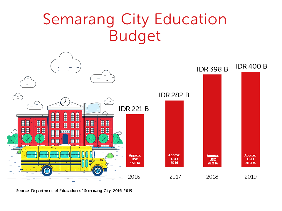 Education budget Semarang